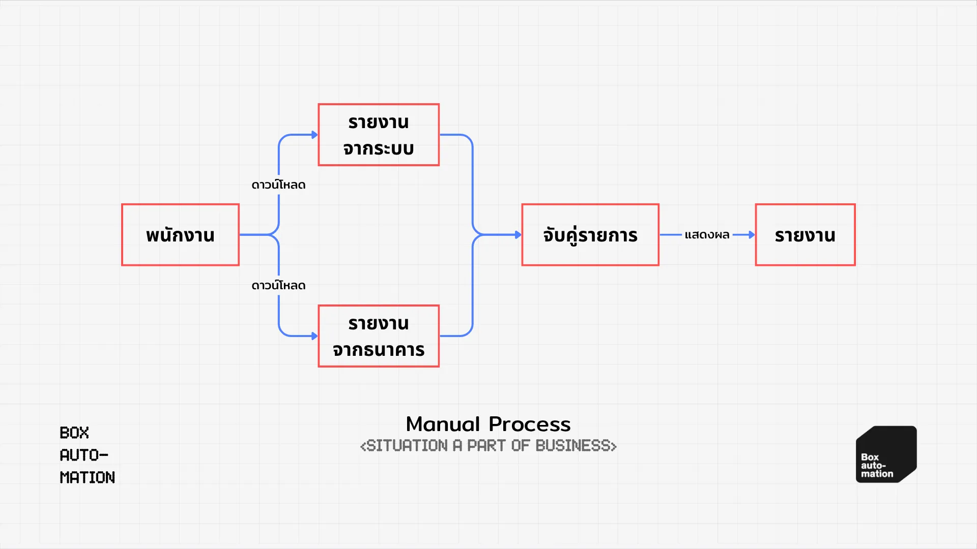 แผนผังขั้นตอนเดิม พนักงานดาวน์โหลดรายงานจากระบบและรายงานจากธนาคาร นำมาจับคู่รายการ แล้วแสดงผลเป็นรายงาน