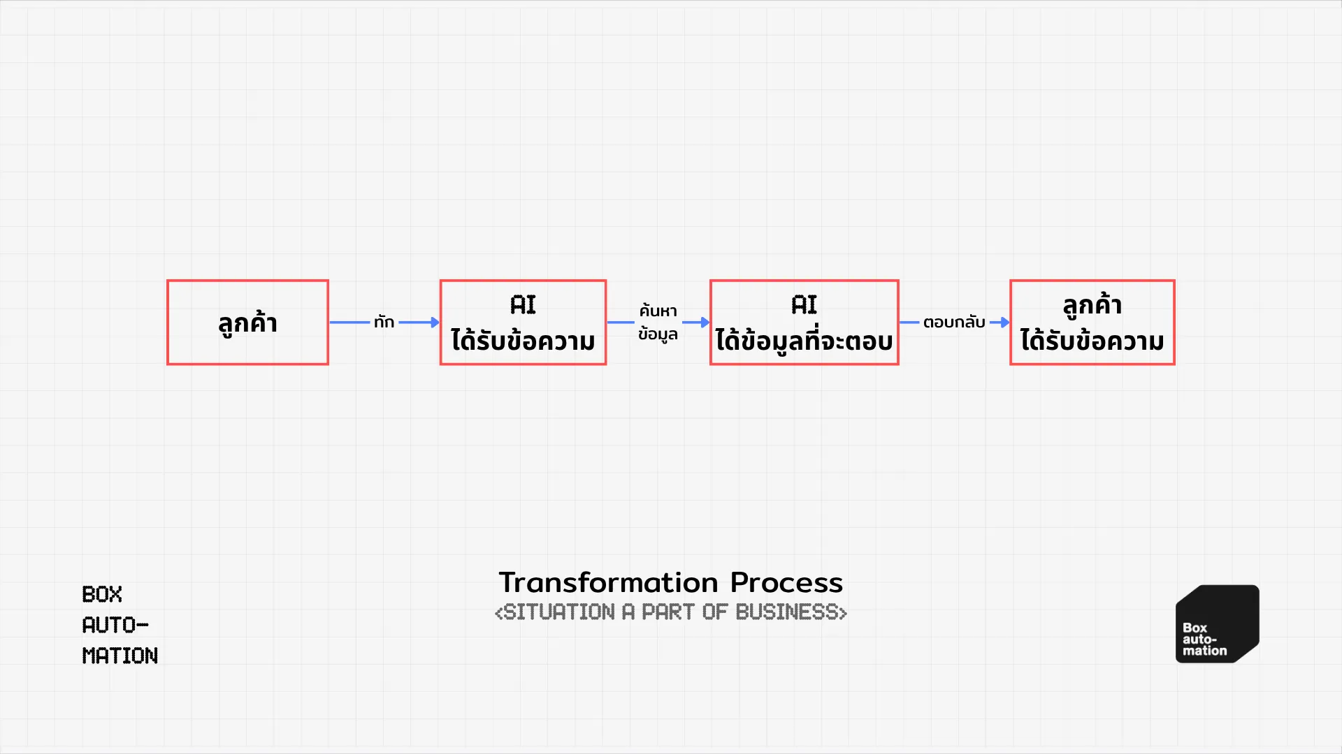 แผนผังลูกค้าทัก AI ระบบค้นหาข้อมูลที่เตรียมไว้ แล้วตอบกลับให้ลูกค้า