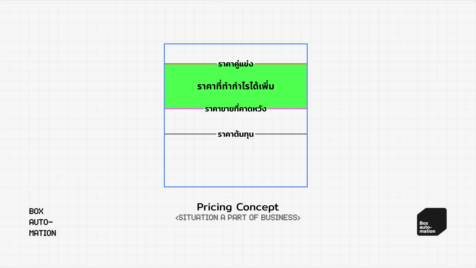 แผนภาพช่วงราคา เรียงจากล่างขึ้นบนเป็นราคาต้นทุน ราคาขายที่คาดหวัง และราคาคู่แข่ง โดยช่องระหว่างราคาขายที่คาดหวังกับราคาคู่แข่งคือราคาที่ทำกำไรได้เพิ่ม