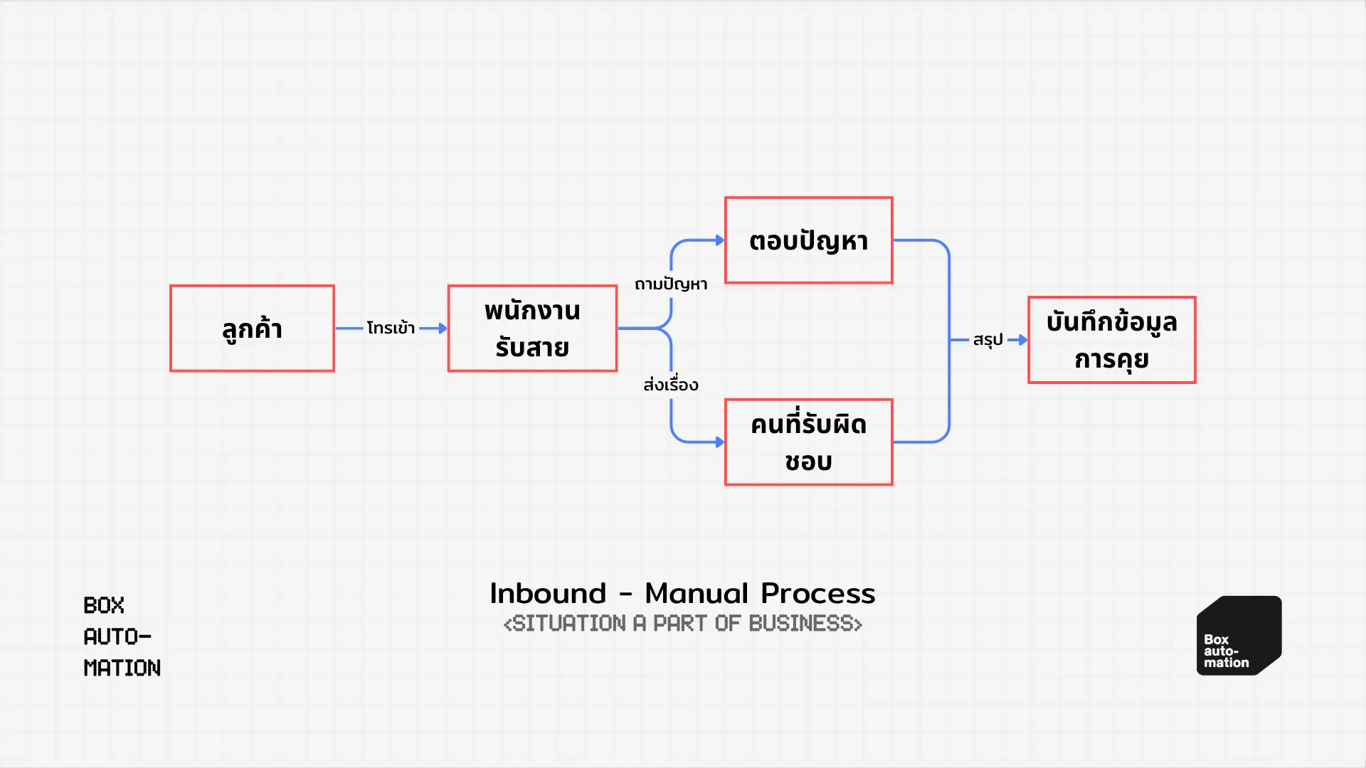 แผนผังการรับสายแบบเดิม ลูกค้าโทรเข้าหาพนักงาน แล้วแยกเป็นตอบปัญหาเองหรือส่งเรื่องต่อให้คนที่รับผิดชอบ