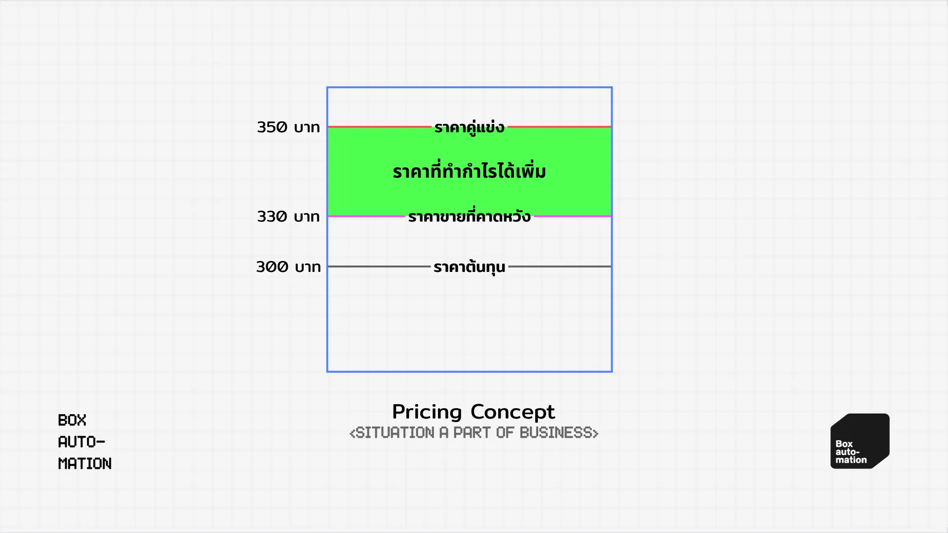 แผนภาพช่วงราคาของสินค้า A ราคาต้นทุน 300 บาท ราคาขายที่คาดหวัง 330 บาท และราคาคู่แข่ง 350 บาท โดยช่วง 330 ถึง 350 บาทคือราคาที่ทำกำไรได้เพิ่ม
