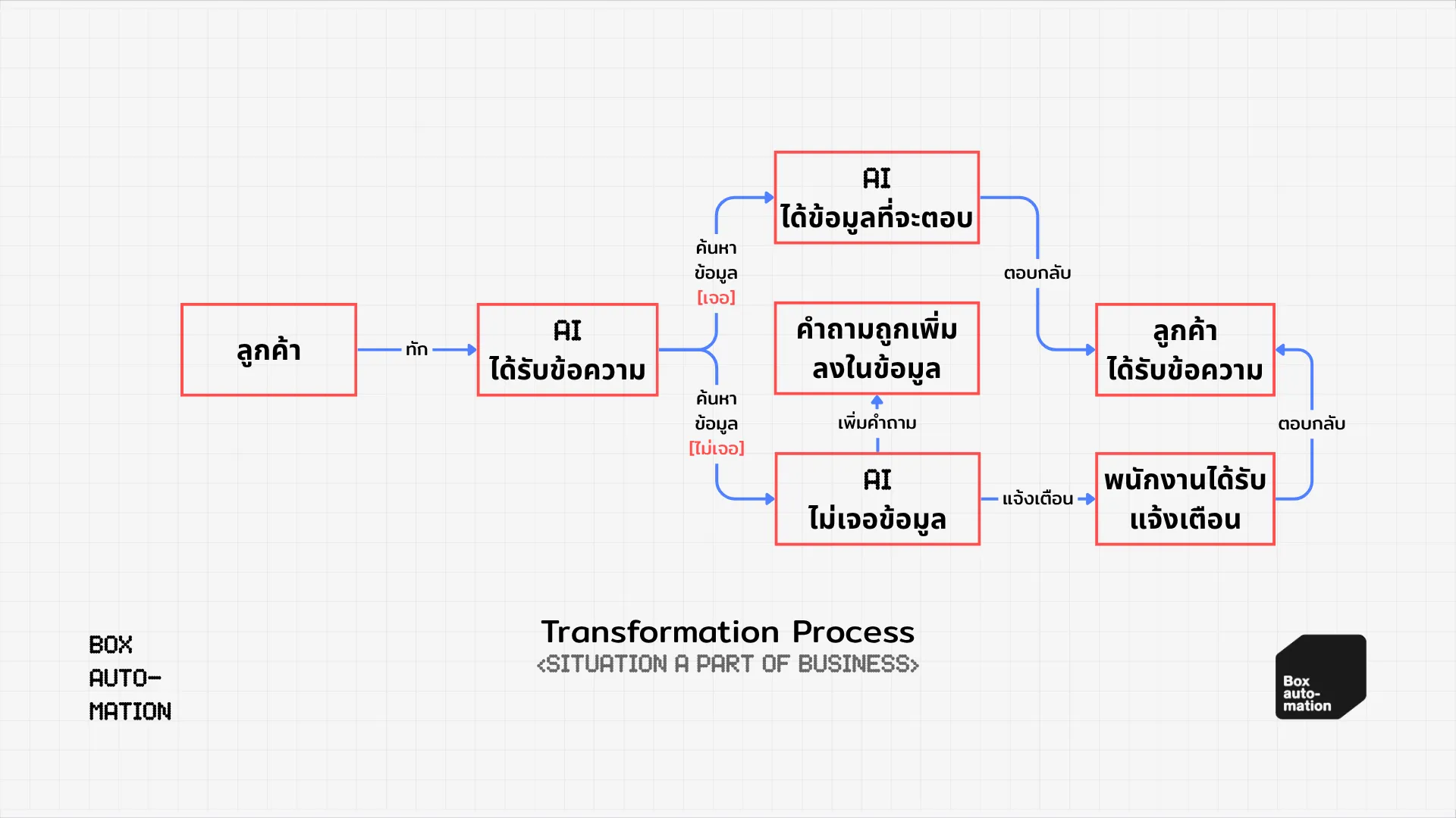 แผนผังเมื่อค้นพบข้อมูลให้ตอบกลับ เมื่อไม่พบให้บันทึกคำถามและแจ้งพนักงานตอบลูกค้า