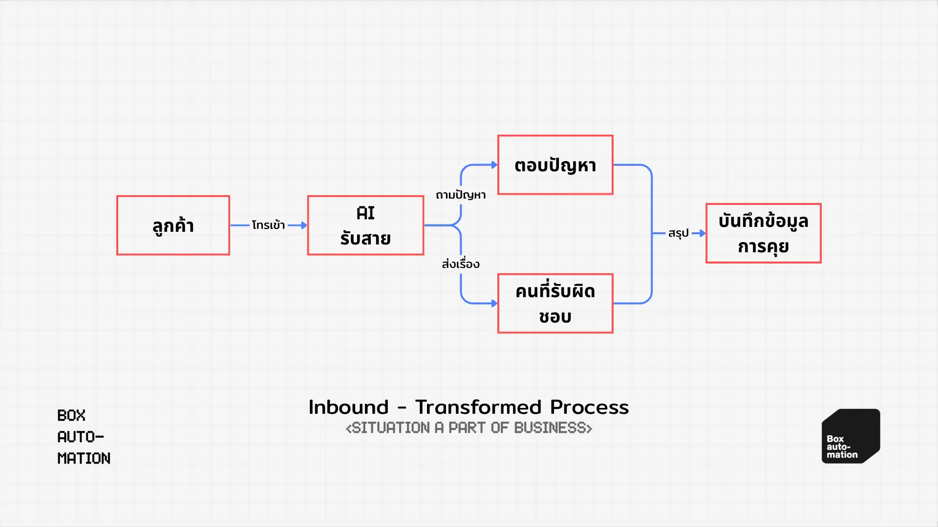 แผนผังการรับสายหลังใช้ AI ลูกค้าโทรเข้าหา AI ที่รับสาย แล้วแยกเป็นตอบปัญหาเองหรือส่งเรื่องต่อให้คนที่รับผิดชอบ