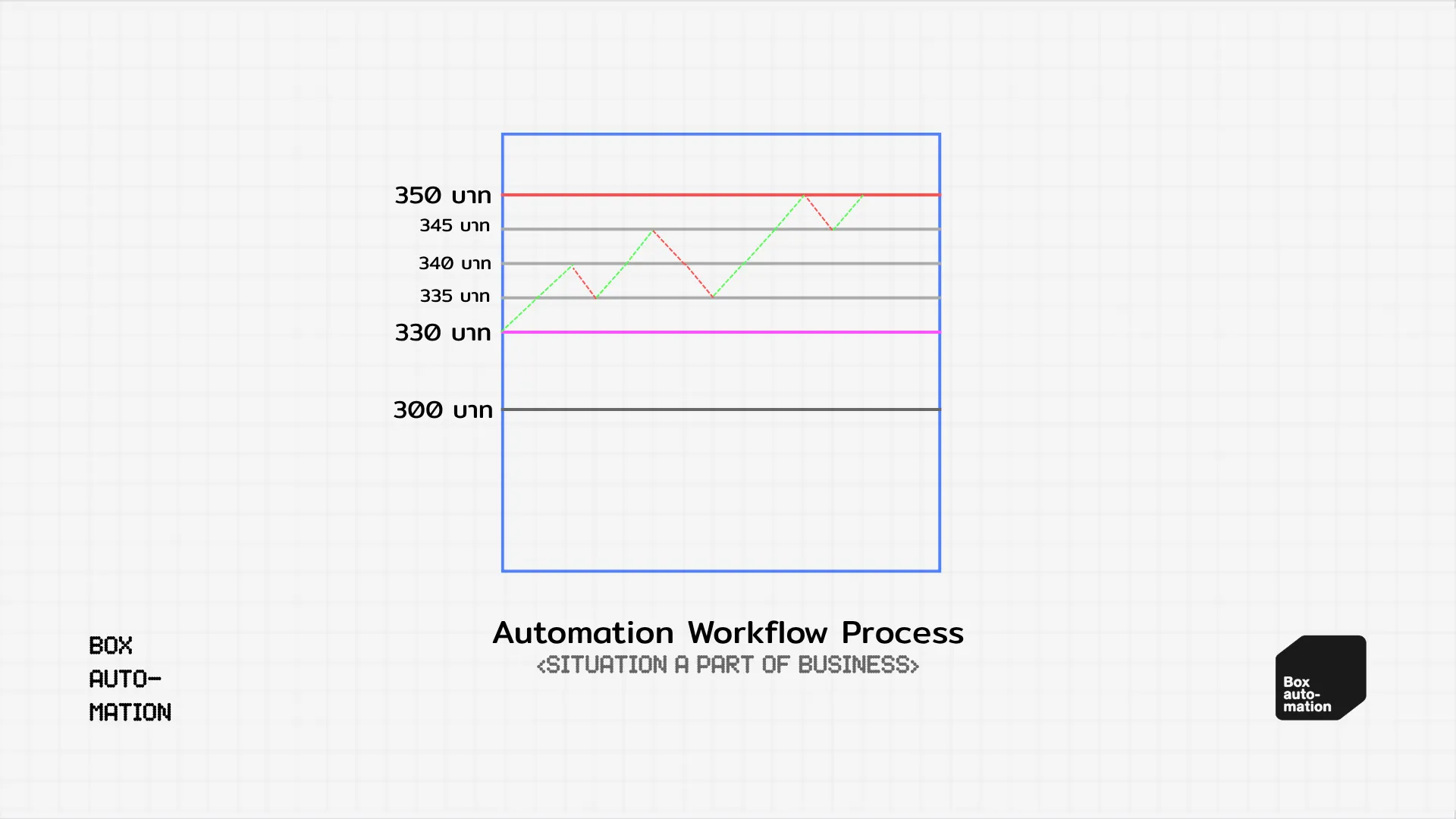 กราฟราคาที่ Automation ปรับในแต่ละสัปดาห์ ขึ้นลงเป็นฟันปลาอยู่ระหว่าง 330 ถึง 350 บาท ไม่ต่ำกว่าราคาขายที่คาดหวังและไม่เกินราคาคู่แข่ง