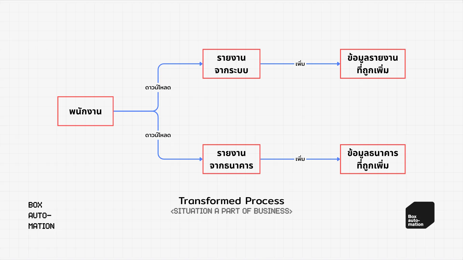 แผนผังขั้นตอนหลังปรับ พนักงานดาวน์โหลดรายงานสองแหล่งแล้วเพิ่มข้อมูลลงชีตที่เตรียมไว้